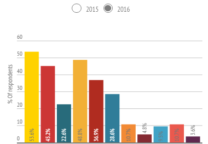 Mobile Business 2016 – Survey Results