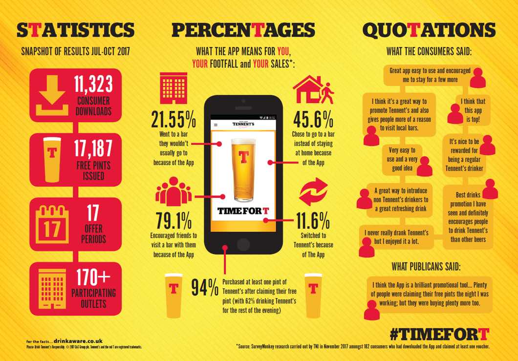Infographic: Mobile Coupon App for Tennent’s Campaign Statistics
